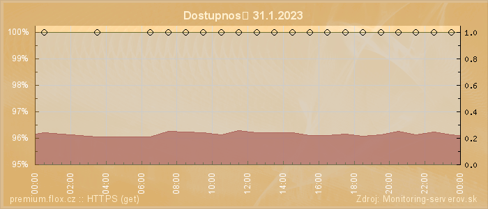 Graf dostupnosti