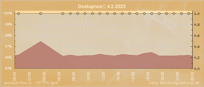 Graf dostupnosti