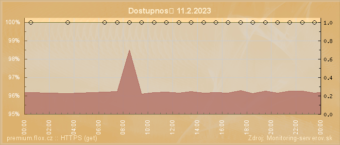 Graf dostupnosti