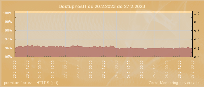 Graf dostupnosti