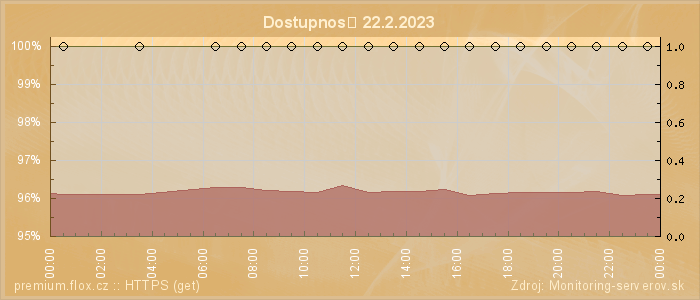 Graf dostupnosti