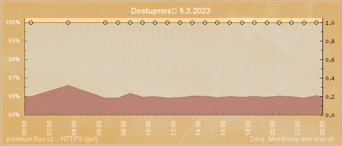 Graf dostupnosti