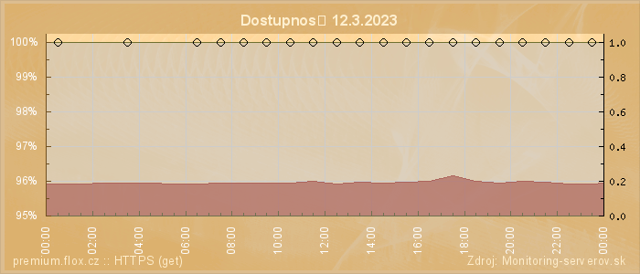 Graf dostupnosti