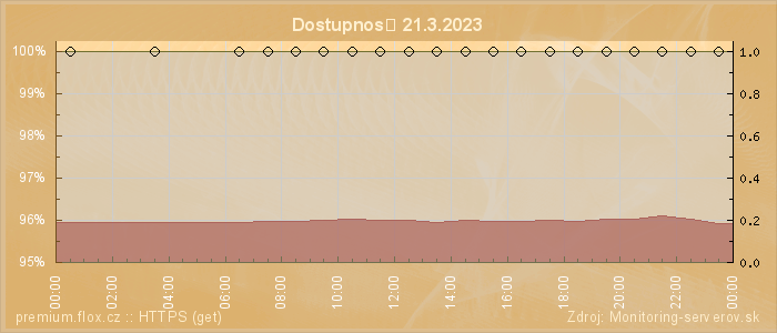 Graf dostupnosti