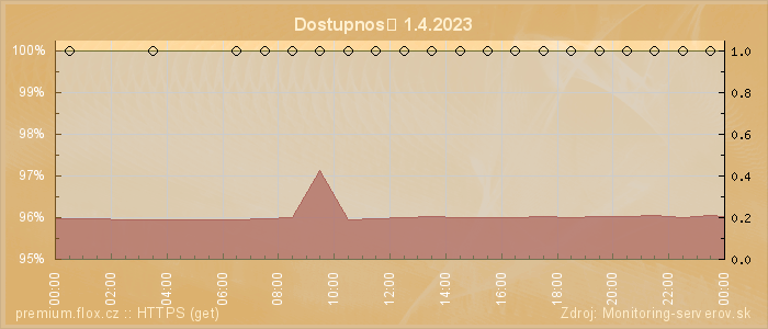 Graf dostupnosti