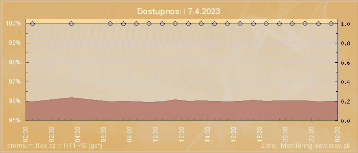 Graf dostupnosti