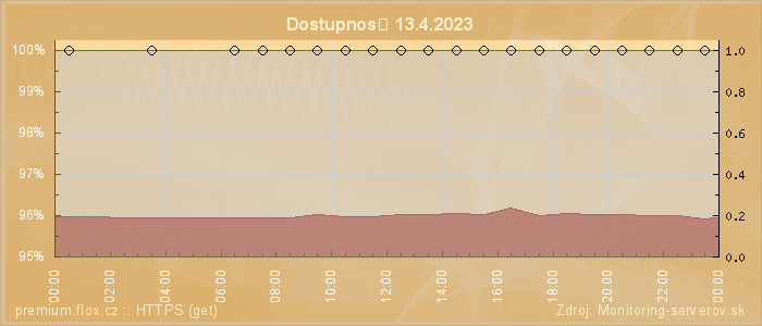 Graf dostupnosti