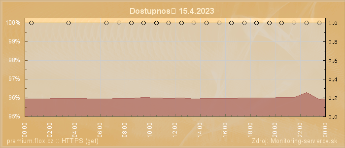 Graf dostupnosti