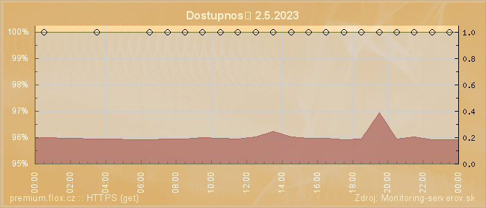 Graf dostupnosti