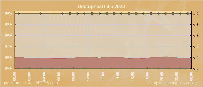 Graf dostupnosti