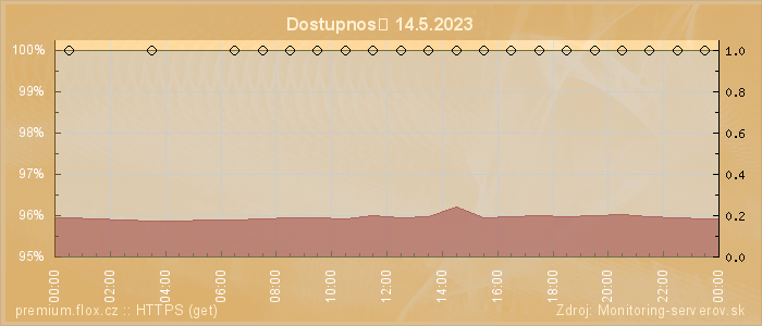 Graf dostupnosti