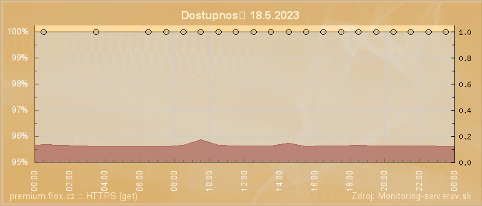 Graf dostupnosti