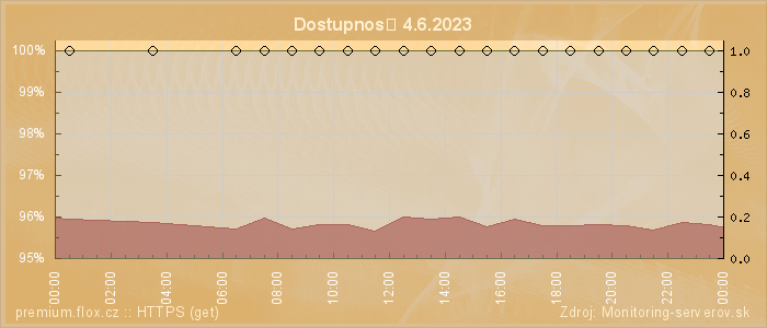 Graf dostupnosti