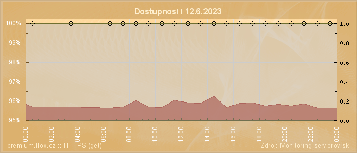 Graf dostupnosti