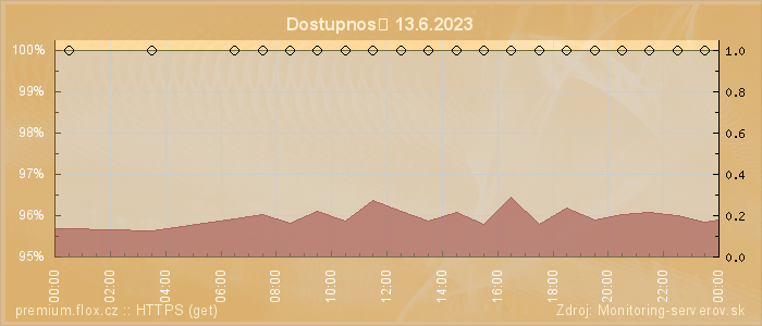 Graf dostupnosti