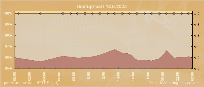 Graf dostupnosti