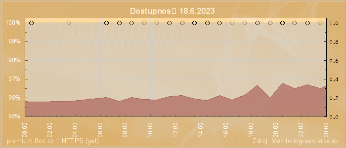 Graf dostupnosti