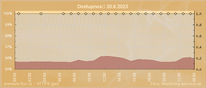 Graf dostupnosti