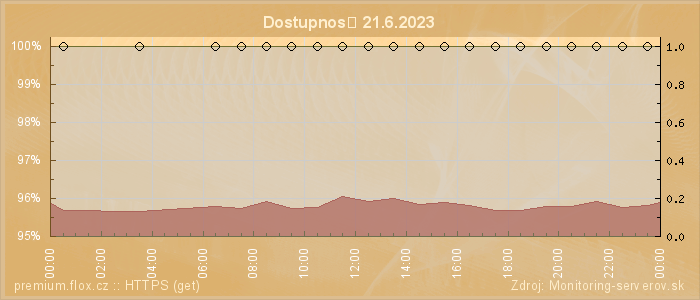 Graf dostupnosti