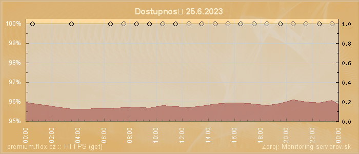 Graf dostupnosti