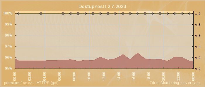 Graf dostupnosti