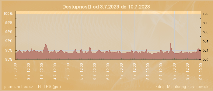 Graf dostupnosti