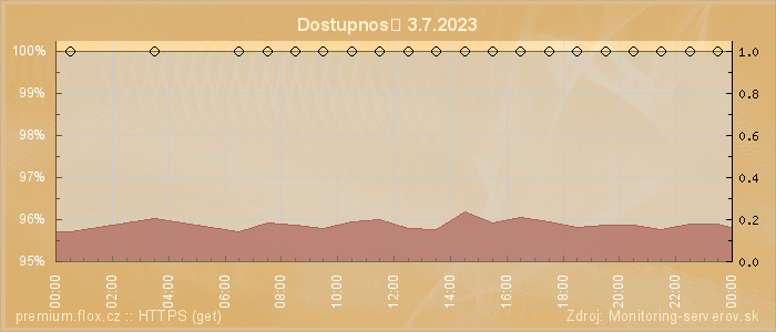 Graf dostupnosti