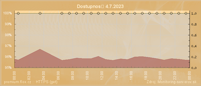 Graf dostupnosti