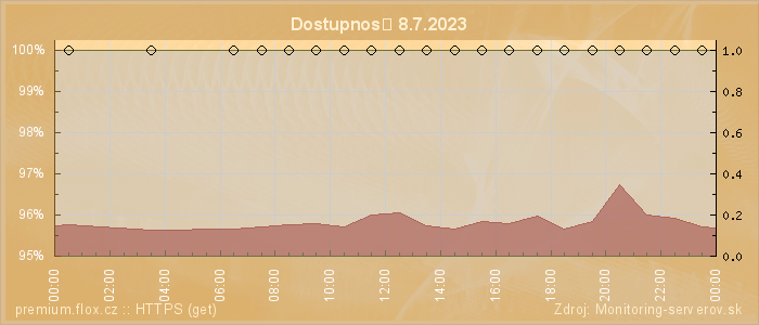 Graf dostupnosti