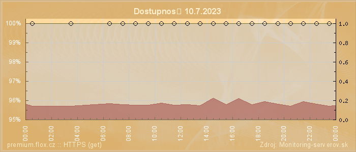 Graf dostupnosti