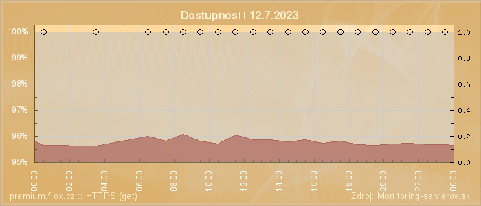 Graf dostupnosti