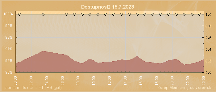 Graf dostupnosti