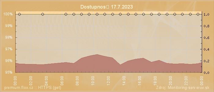 Graf dostupnosti