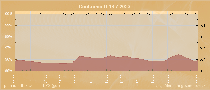 Graf dostupnosti