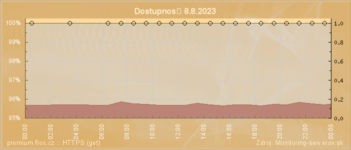 Graf dostupnosti