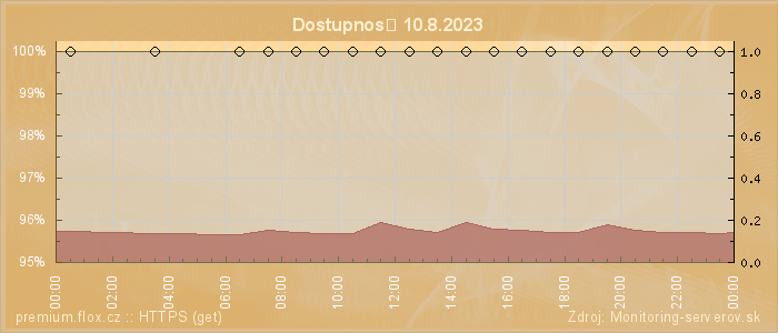 Graf dostupnosti