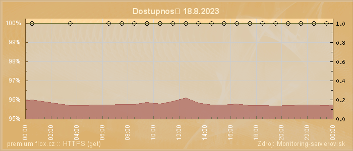 Graf dostupnosti