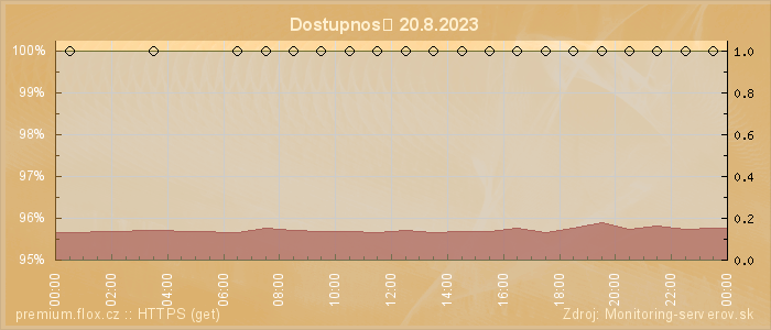 Graf dostupnosti