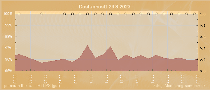 Graf dostupnosti