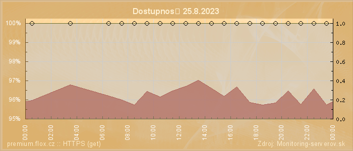 Graf dostupnosti