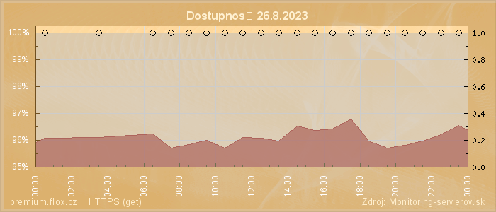 Graf dostupnosti