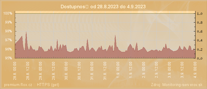 Graf dostupnosti