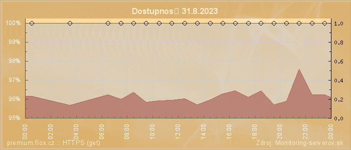 Graf dostupnosti