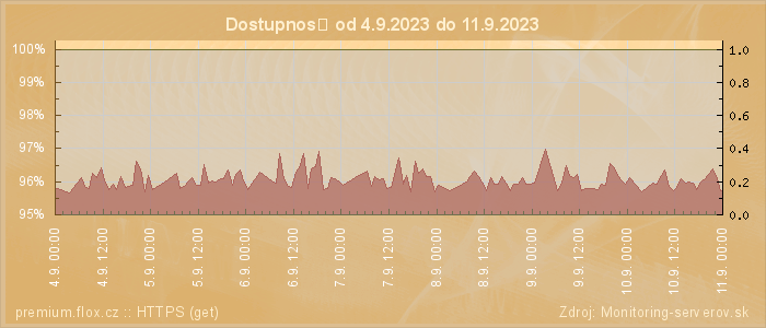 Graf dostupnosti