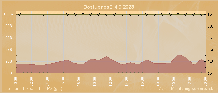 Graf dostupnosti