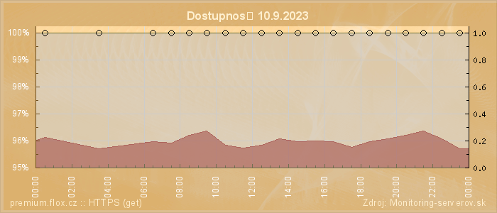 Graf dostupnosti