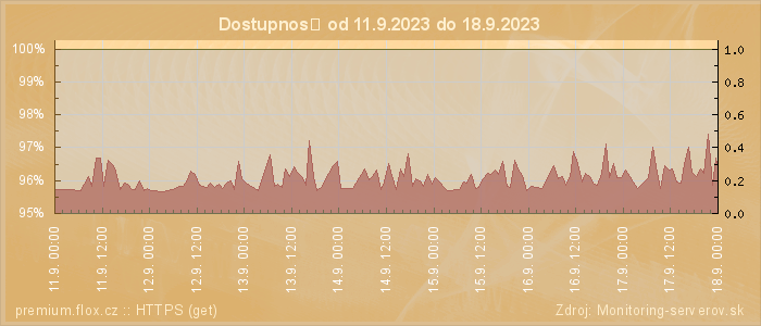 Graf dostupnosti