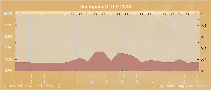 Graf dostupnosti