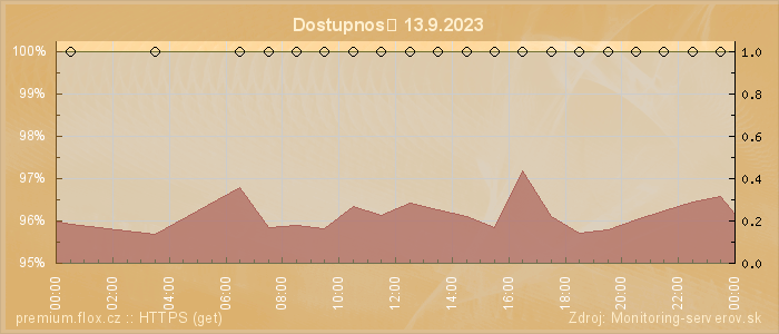 Graf dostupnosti