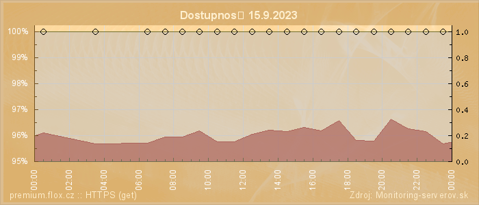 Graf dostupnosti